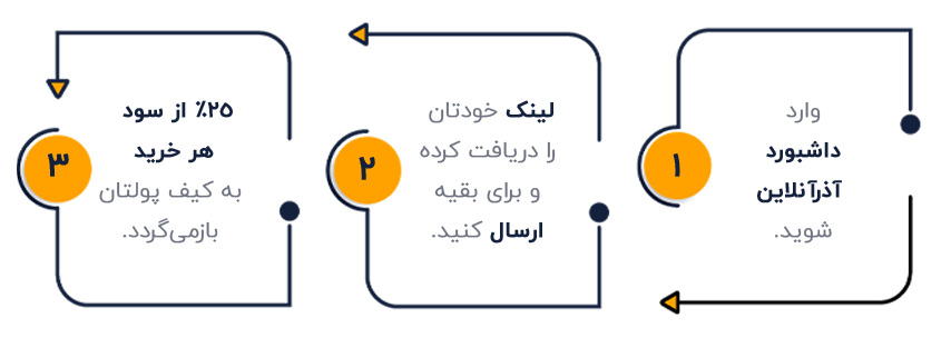 افیلیت مارکتینگ